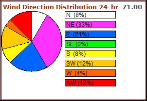 Wind Direction Distribution