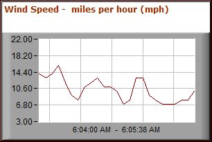 Wind Speed - Last 3 Minutes