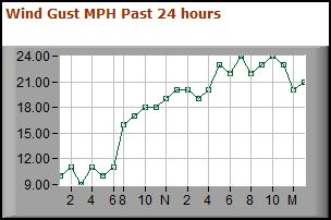 Wind Gust Past 24-hours